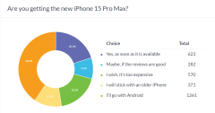 波宝钱包下载|每周民意调查结果：iPhone 15 Pro Max 显然是粉丝的最爱，15 Plus 不受